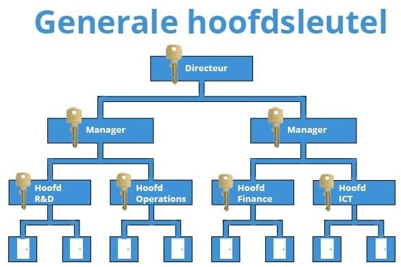 sleutelplan evergem - Renovaut